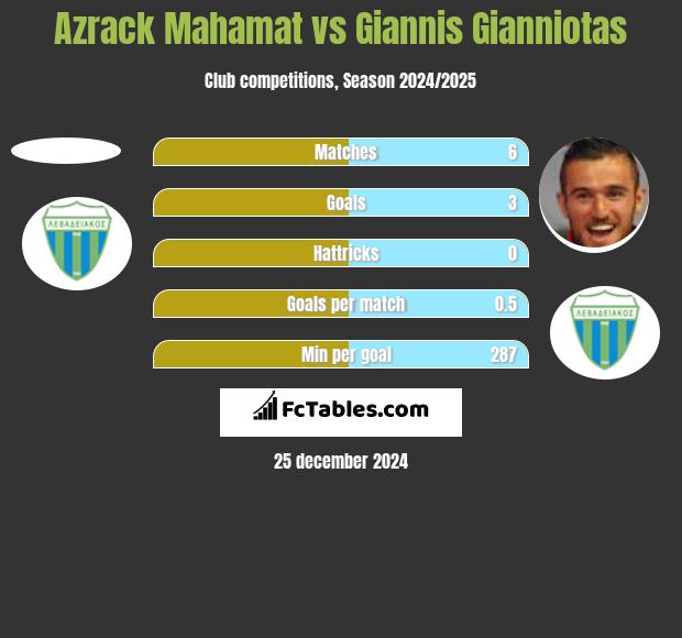 Azrack Mahamat vs Giannis Gianniotas h2h player stats