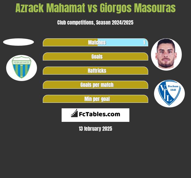 Azrack Mahamat vs Giorgos Masouras h2h player stats