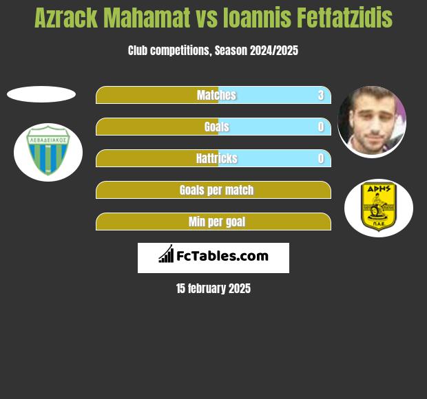 Azrack Mahamat vs Ioannis Fetfatzidis h2h player stats