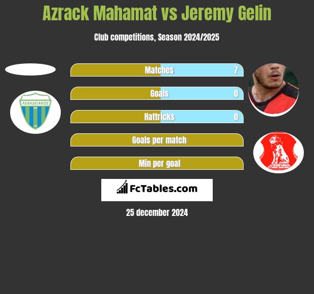 Azrack Mahamat vs Jeremy Gelin h2h player stats