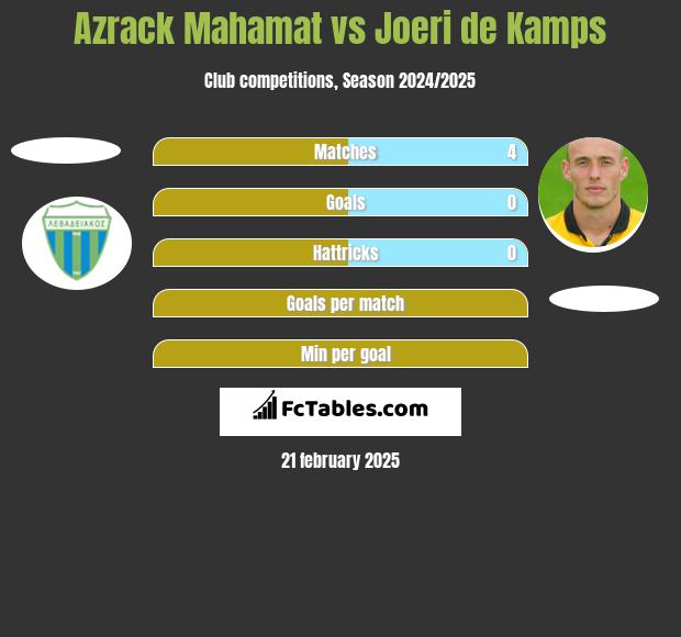 Azrack Mahamat vs Joeri de Kamps h2h player stats