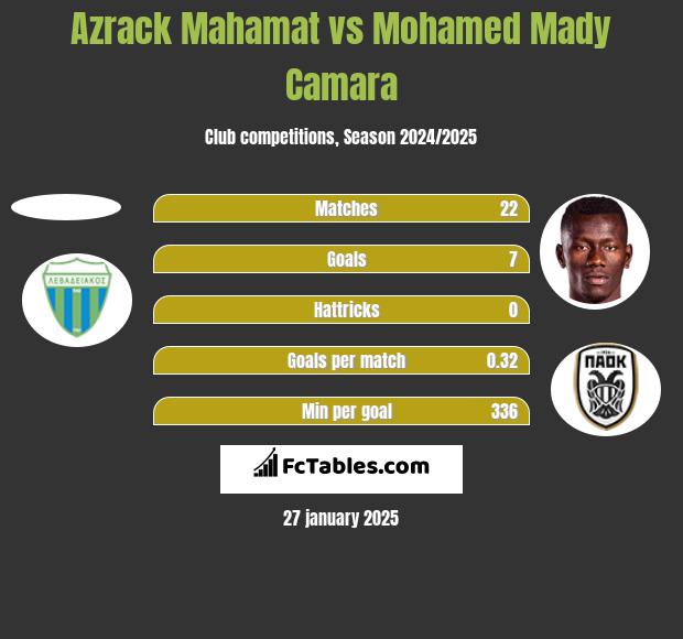 Azrack Mahamat vs Mohamed Mady Camara h2h player stats