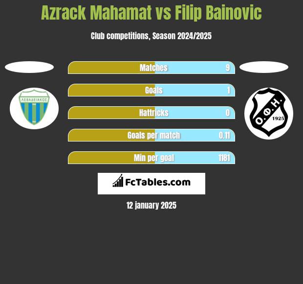 Azrack Mahamat vs Filip Bainovic h2h player stats