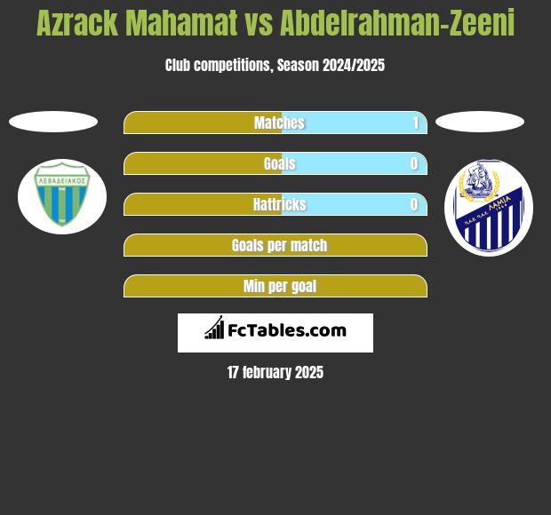 Azrack Mahamat vs Abdelrahman-Zeeni h2h player stats