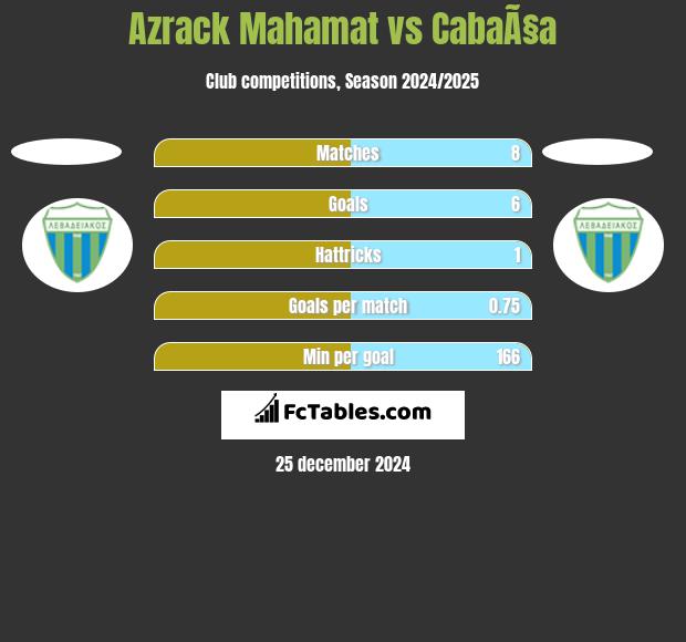 Azrack Mahamat vs CabaÃ§a h2h player stats