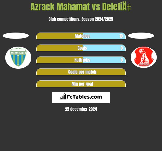 Azrack Mahamat vs DeletiÄ‡ h2h player stats