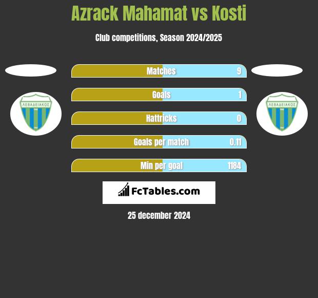 Azrack Mahamat vs Kosti h2h player stats