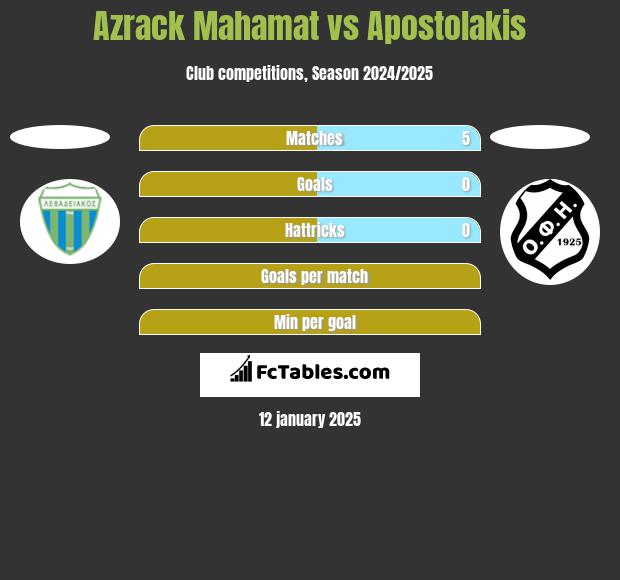 Azrack Mahamat vs Apostolakis h2h player stats