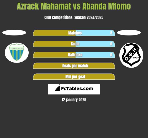 Azrack Mahamat vs Abanda Mfomo h2h player stats