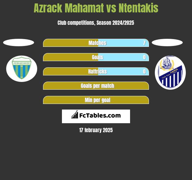 Azrack Mahamat vs Ntentakis h2h player stats