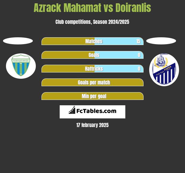 Azrack Mahamat vs Doiranlis h2h player stats