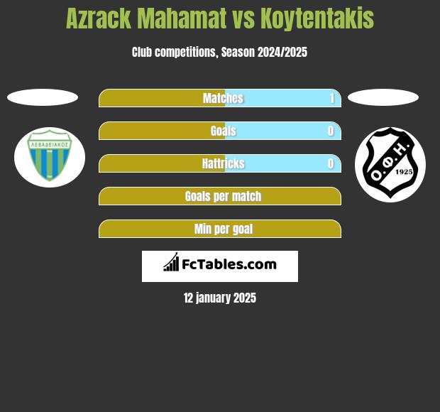 Azrack Mahamat vs Koytentakis h2h player stats