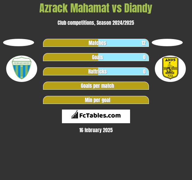 Azrack Mahamat vs Diandy h2h player stats