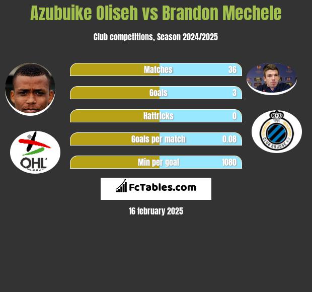 Azubuike Oliseh vs Brandon Mechele h2h player stats