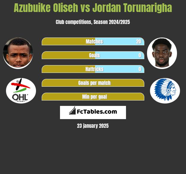 Azubuike Oliseh vs Jordan Torunarigha h2h player stats