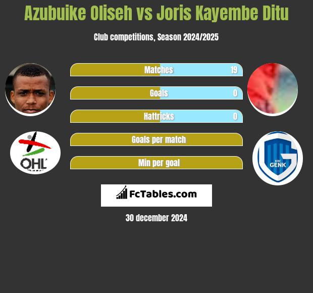 Azubuike Oliseh vs Joris Kayembe Ditu h2h player stats