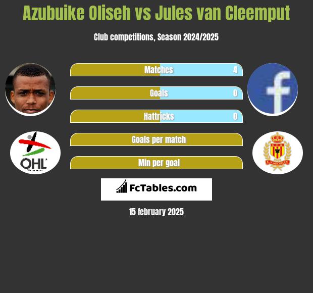 Azubuike Oliseh vs Jules van Cleemput h2h player stats