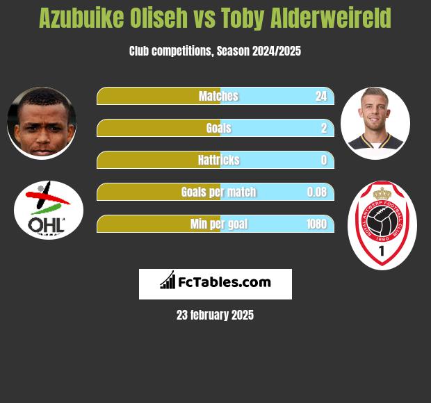 Azubuike Oliseh vs Toby Alderweireld h2h player stats