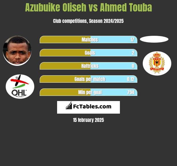 Azubuike Oliseh vs Ahmed Touba h2h player stats