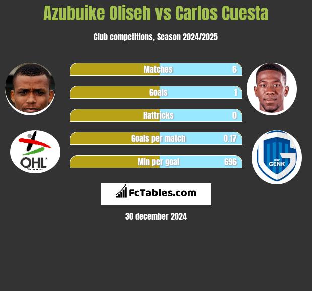 Azubuike Oliseh vs Carlos Cuesta h2h player stats