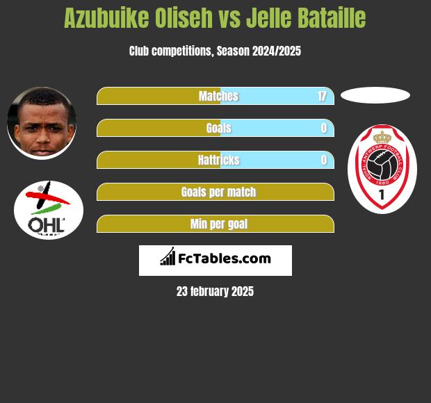 Azubuike Oliseh vs Jelle Bataille h2h player stats