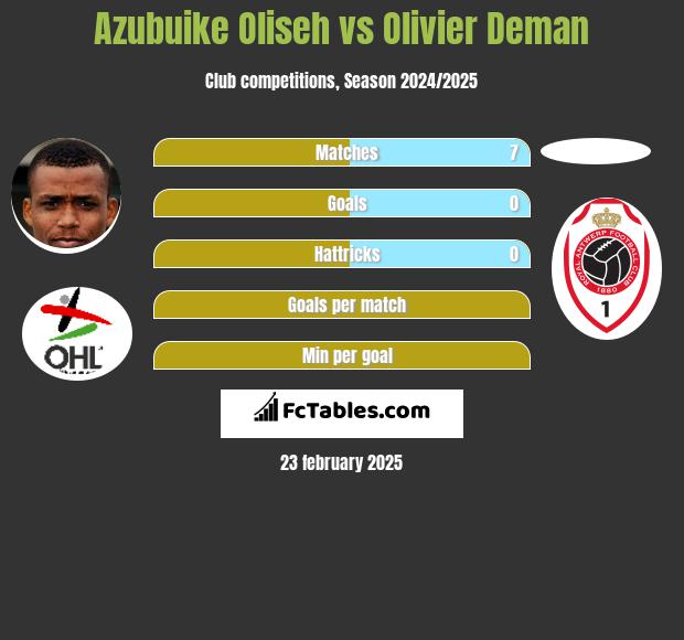 Azubuike Oliseh vs Olivier Deman h2h player stats