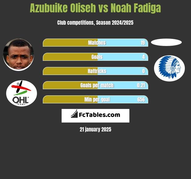 Azubuike Oliseh vs Noah Fadiga h2h player stats