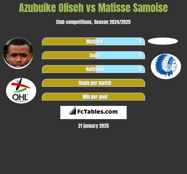 Azubuike Oliseh vs Matisse Samoise h2h player stats