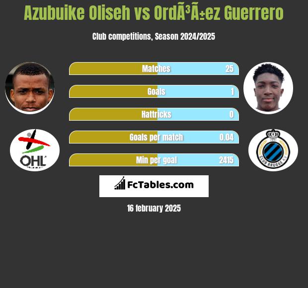 Azubuike Oliseh vs OrdÃ³Ã±ez Guerrero h2h player stats