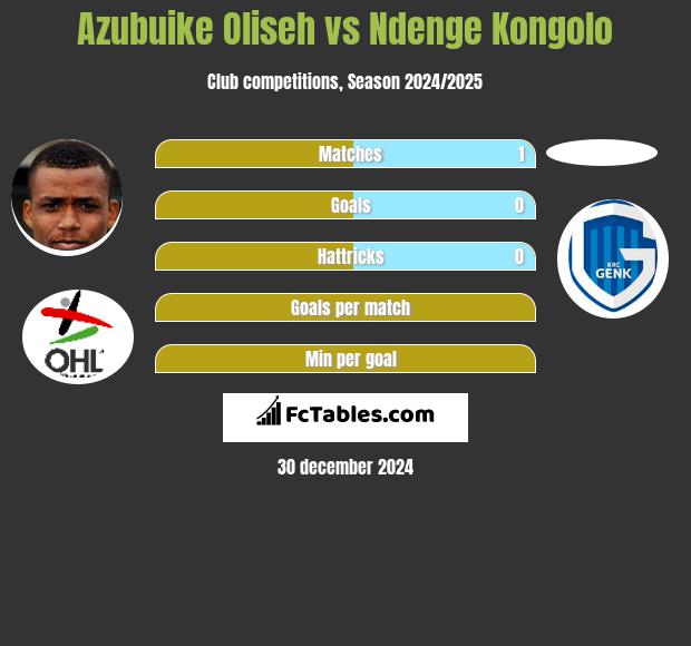 Azubuike Oliseh vs Ndenge Kongolo h2h player stats