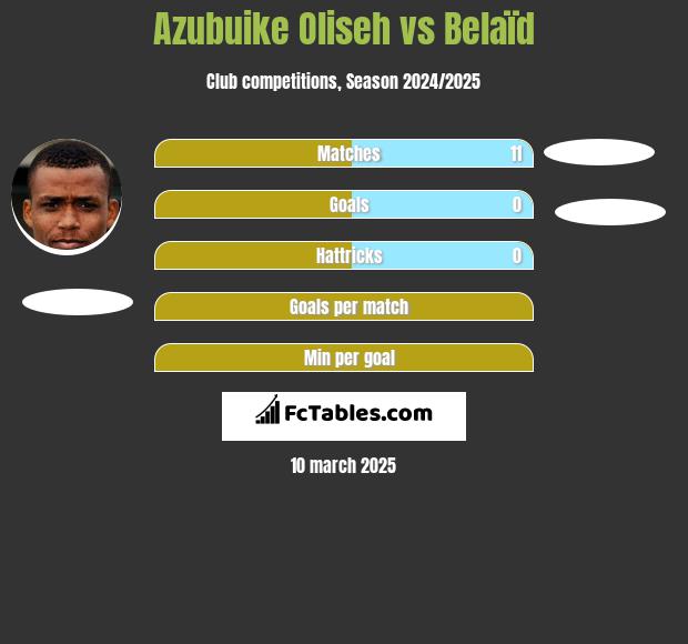 Azubuike Oliseh vs Belaïd h2h player stats