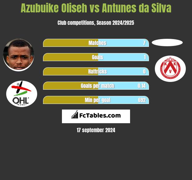 Azubuike Oliseh vs Antunes da Silva h2h player stats