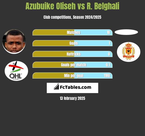 Azubuike Oliseh vs R. Belghali h2h player stats