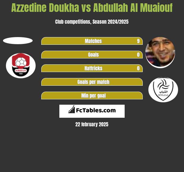 Azzedine Doukha vs Abdullah Al Muaiouf h2h player stats