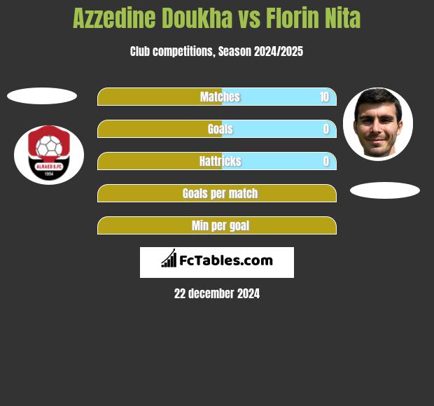 Azzedine Doukha vs Florin Nita h2h player stats