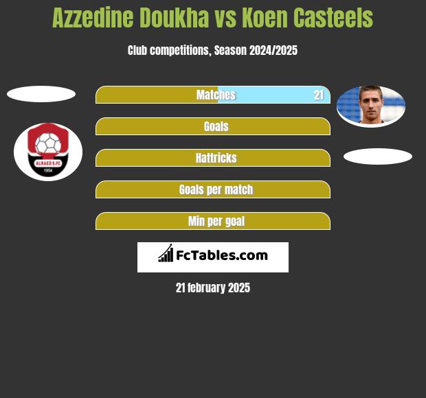 Azzedine Doukha vs Koen Casteels h2h player stats