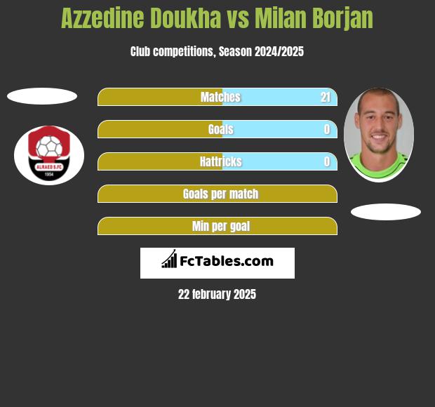 Azzedine Doukha vs Milan Borjan h2h player stats