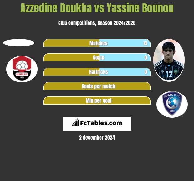 Azzedine Doukha vs Yassine Bounou h2h player stats