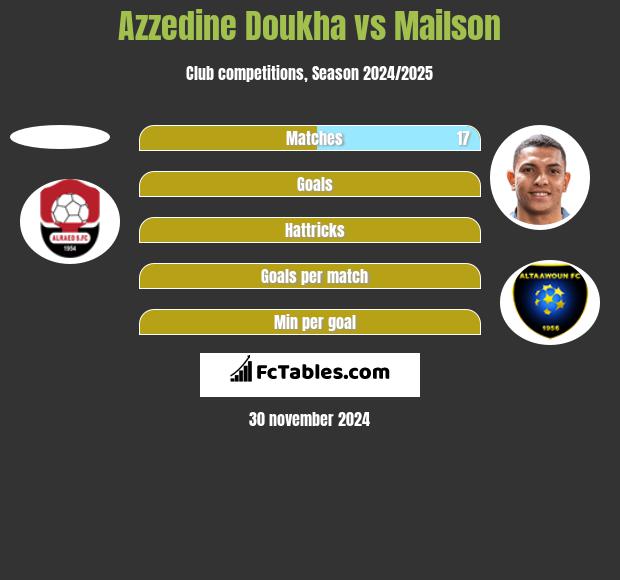 Azzedine Doukha vs Mailson h2h player stats