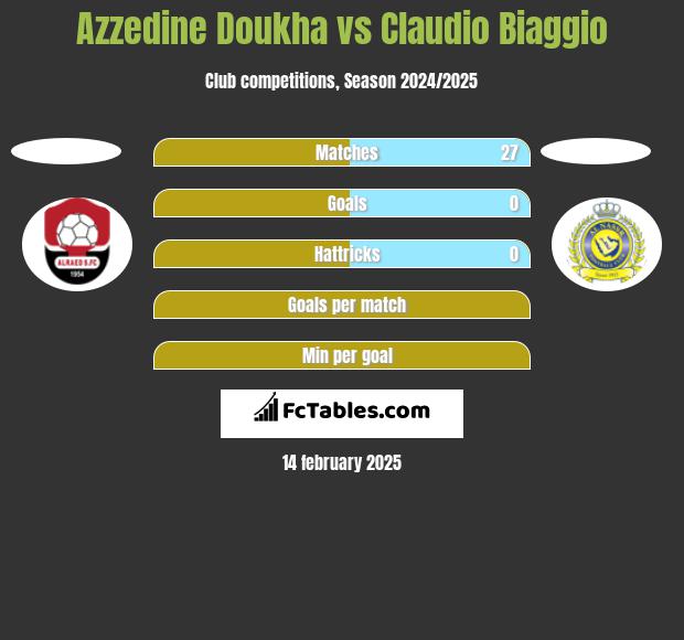 Azzedine Doukha vs Claudio Biaggio h2h player stats