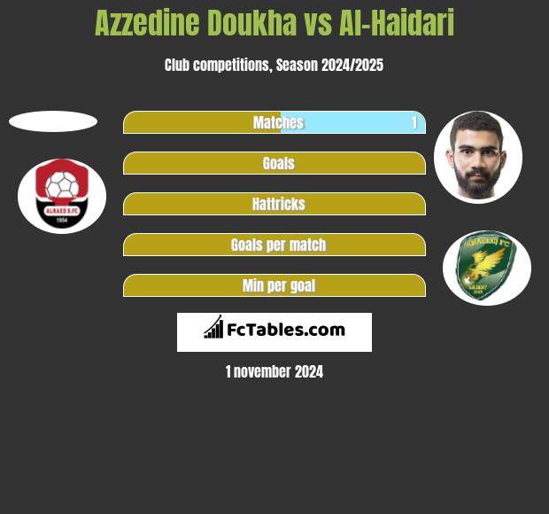 Azzedine Doukha vs Al-Haidari h2h player stats