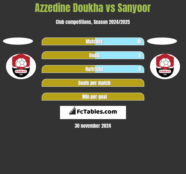 Azzedine Doukha vs Sanyoor h2h player stats