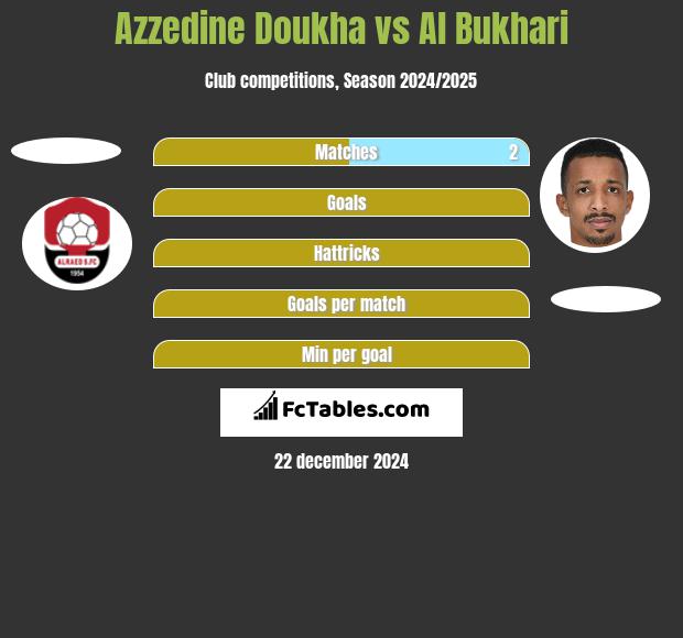 Azzedine Doukha vs Al Bukhari h2h player stats