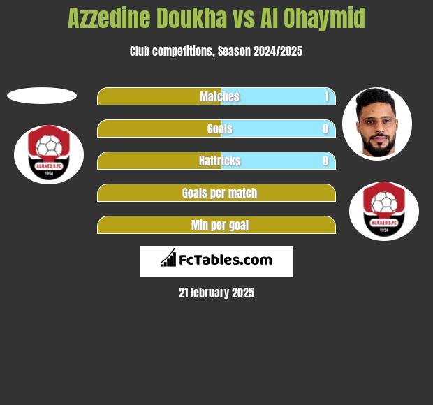 Azzedine Doukha vs Al Ohaymid h2h player stats