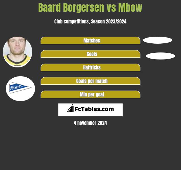 Baard Borgersen vs Mbow h2h player stats