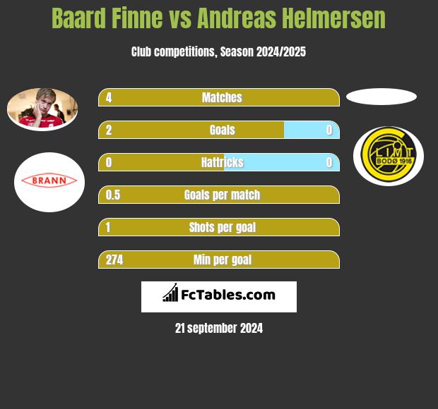 Baard Finne vs Andreas Helmersen h2h player stats