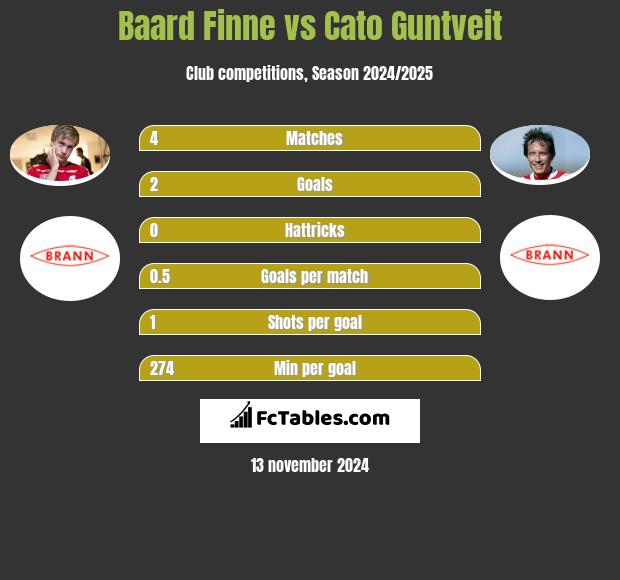 Baard Finne vs Cato Guntveit h2h player stats