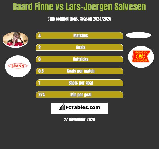 Baard Finne vs Lars-Joergen Salvesen h2h player stats