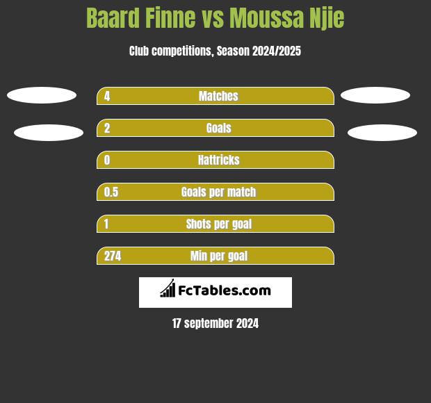 Baard Finne vs Moussa Njie h2h player stats