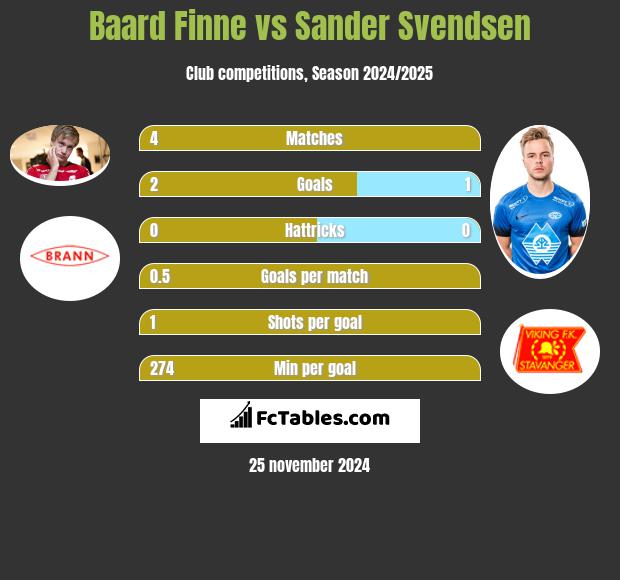 Baard Finne vs Sander Svendsen h2h player stats